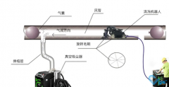 空调风道清洗使用(yòng)专业机器人清洗办(bàn)法