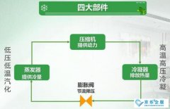 详细解答(dá)家用(yòng)空调的工(gōng)作(zuò)原理(lǐ)