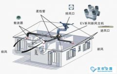 威特奇中(zhōng)央空调新(xīn)风系统的优势说明书