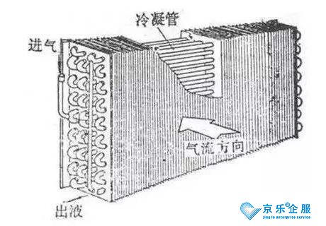 讲讲中(zhōng)央空调冷凝器清洗方法