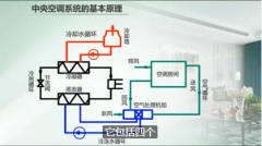 中(zhōng)央空调五大系统，其作(zuò)用(yòng)分(fēn)别是什么