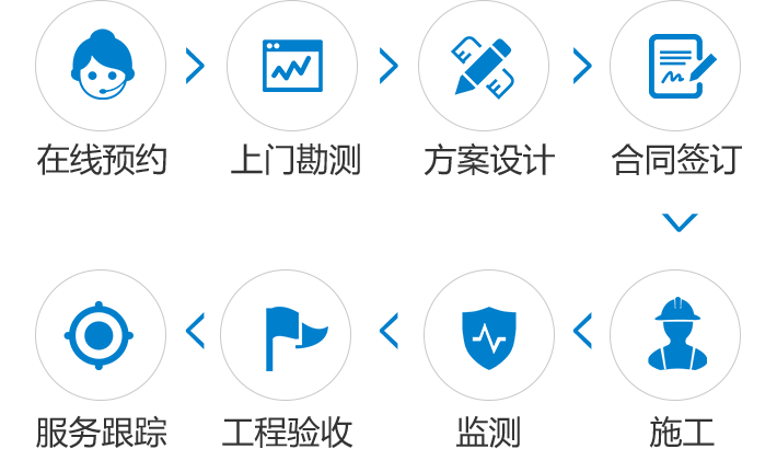 标准化服務(wù)流程